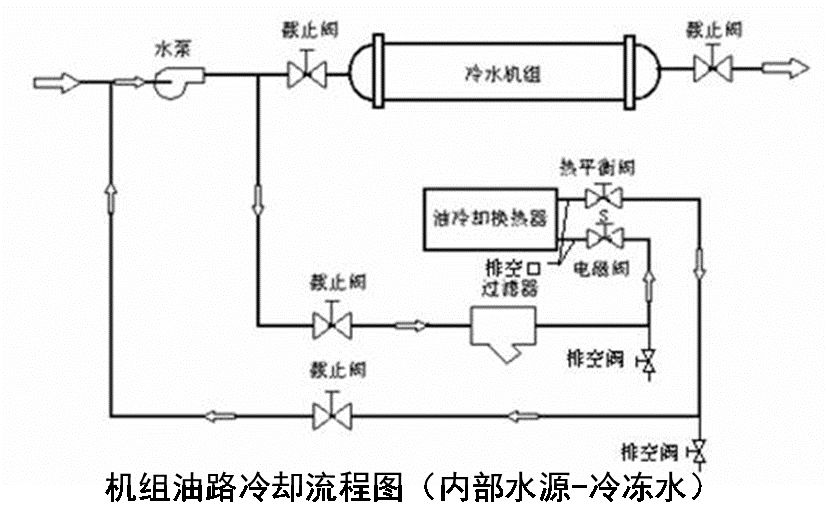 常规离心式冷水机组操作维护手册