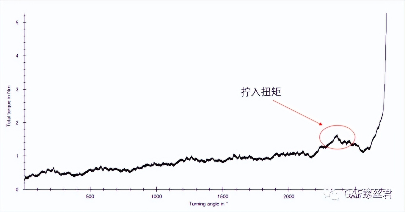 「答疑专栏」防松紧固件，拧入多大扭矩合适？