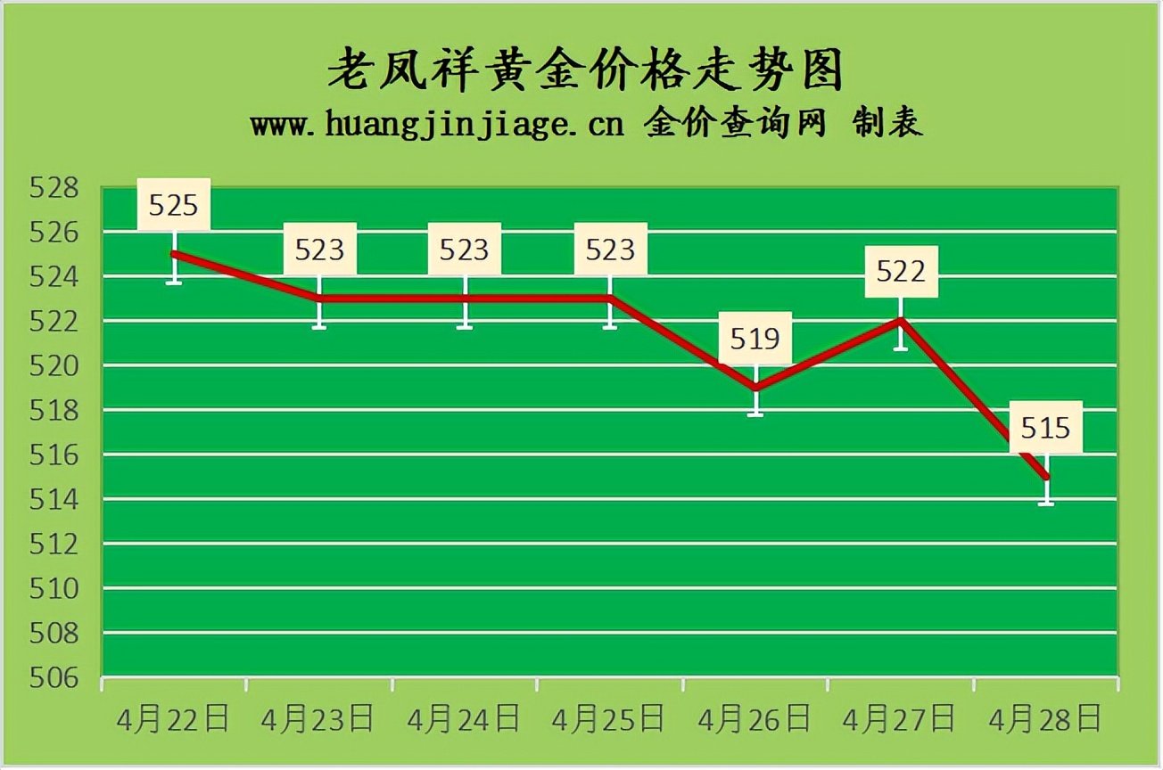 金价跌4元 2022年4月28日今日金价及黄金回收价格查询