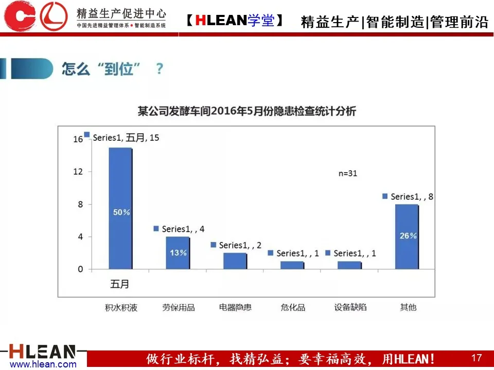 「精益学堂」精益安全理念与方法