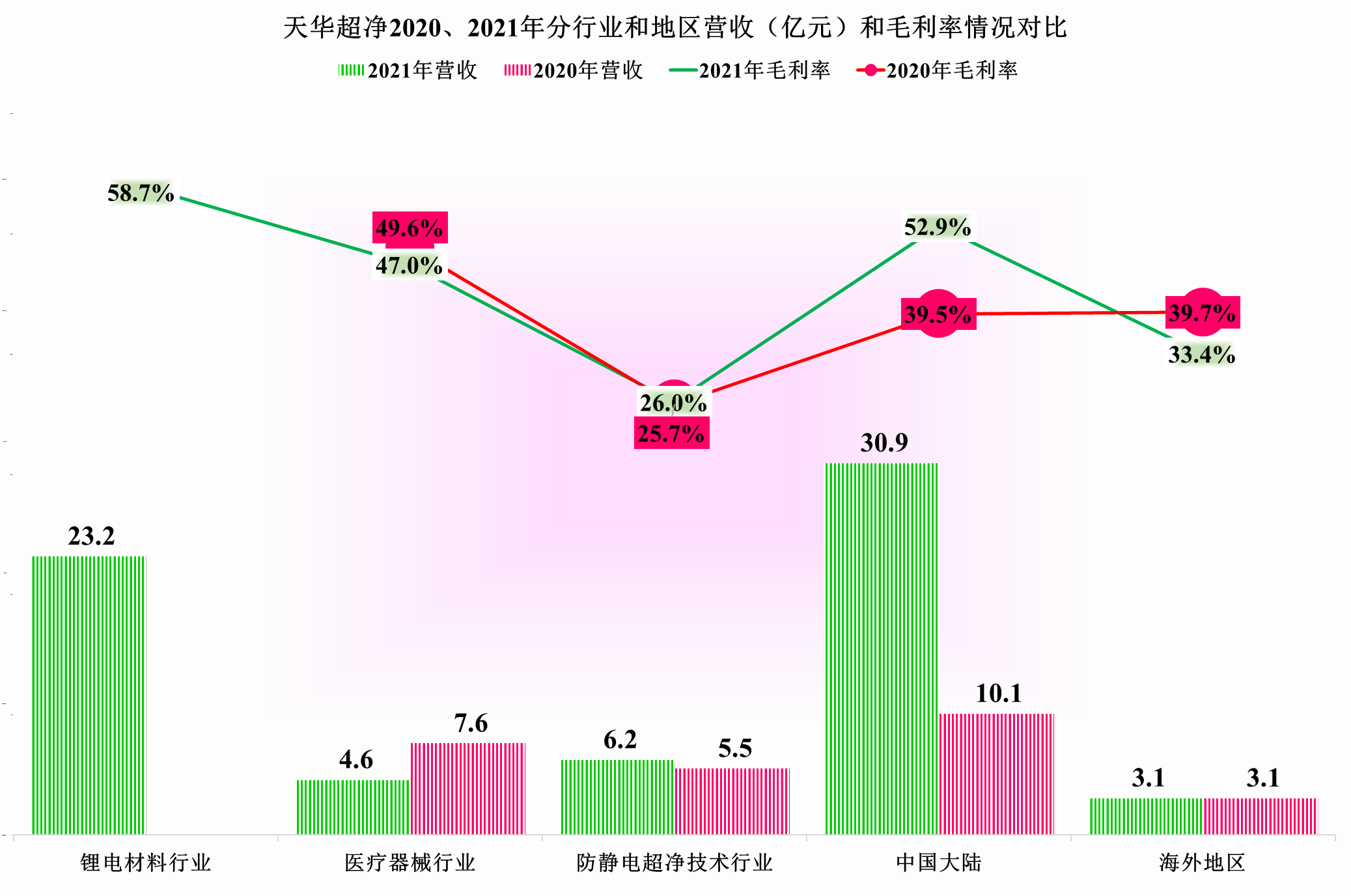 天华超净，东边不亮西边亮，锂电材料业务开始发力