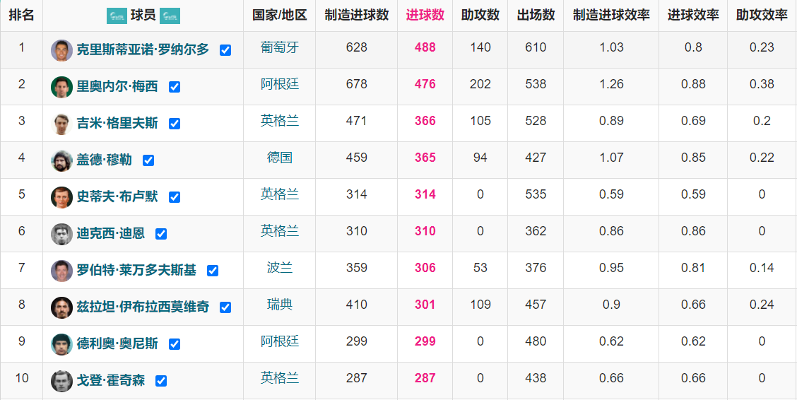 梅西、C罗连续2年止步欧冠16强(双双倒在欧冠16强，C罗和梅西正渐渐退出顶级历史舞台？)