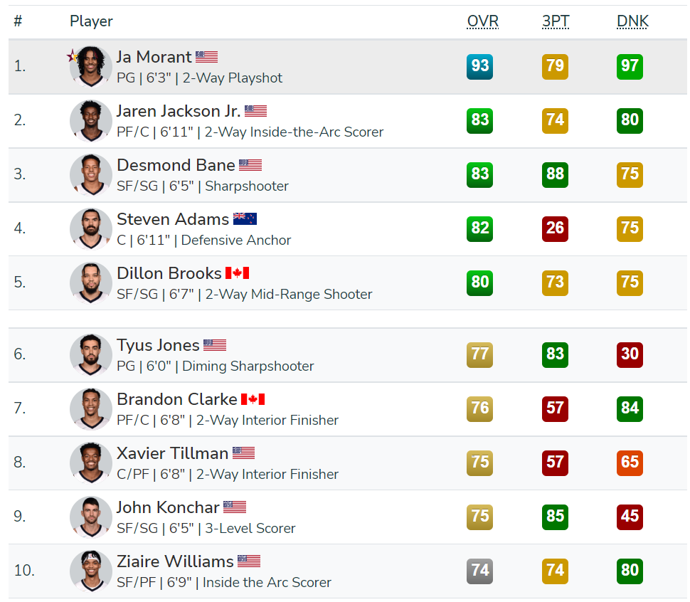 2k自建球員薪資修改（NBA 2K23球員能力評分和球隊評級全方位介紹）