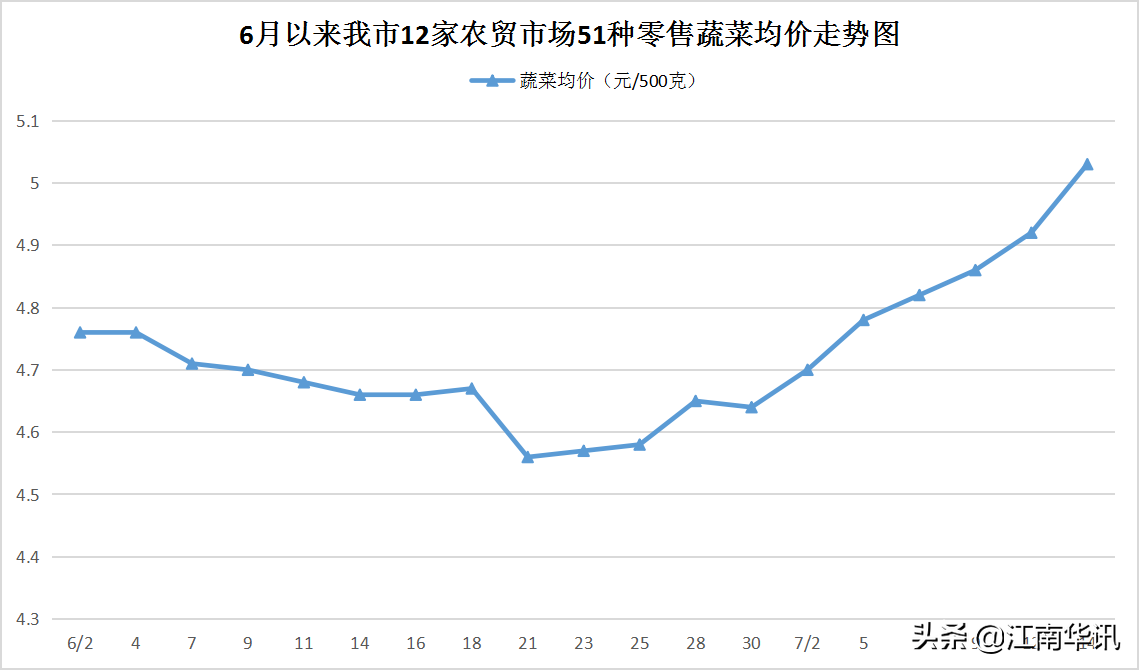 高温天气常州蔬菜价格季节性上扬