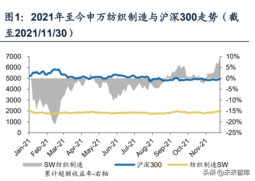 纺织服装行业深度研究及2022年投资策略：六大核心关键词