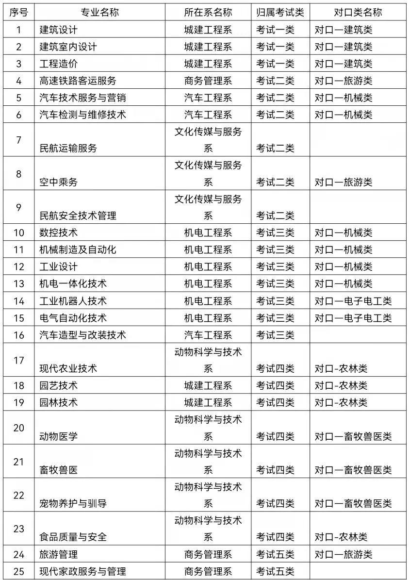 廊坊职业技术学院2022年单独考试招生简章