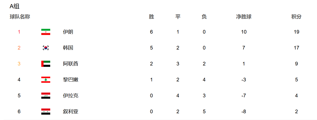 亚洲杯12强积分榜（12强赛最新积分榜，亚洲第1提前出线，国足出局在即，日澳沙3选2）