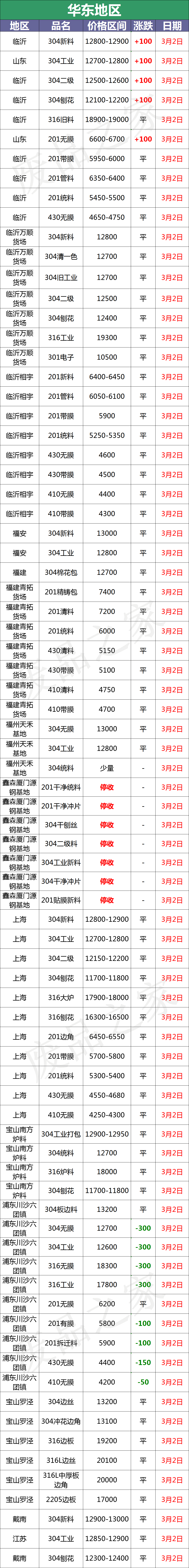 最新3月2日不锈钢基地报价参考（附价格表）