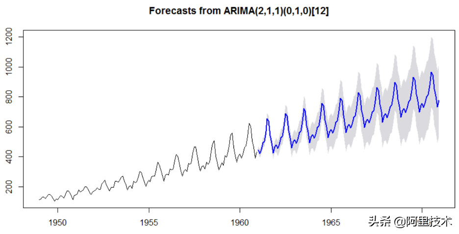 顶会点赞！达摩院提出时序预测新模型 有效提升预测精准度