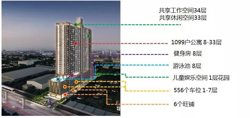 「泰国转售」仅39万人民币！曼谷轻轨旁精装公寓一套