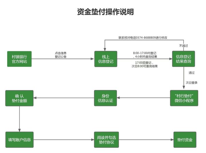 垫付第一日系统拥堵，河南村镇银行：先进行线上登记