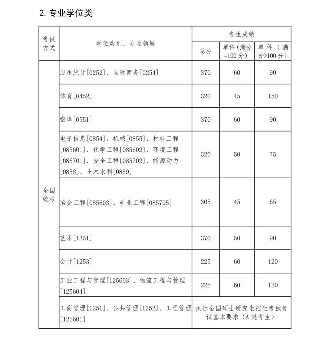 22考研，44所院校公布复试分数线