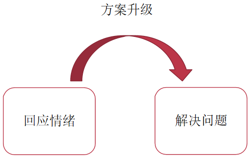 如何回应客户的情绪才能安抚好呢？其实很简单，做好这几步