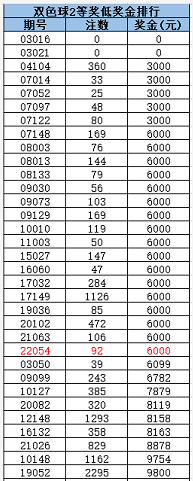 一个篮球多少元(21注500万 2等仅6千元末等注数史上第2高)