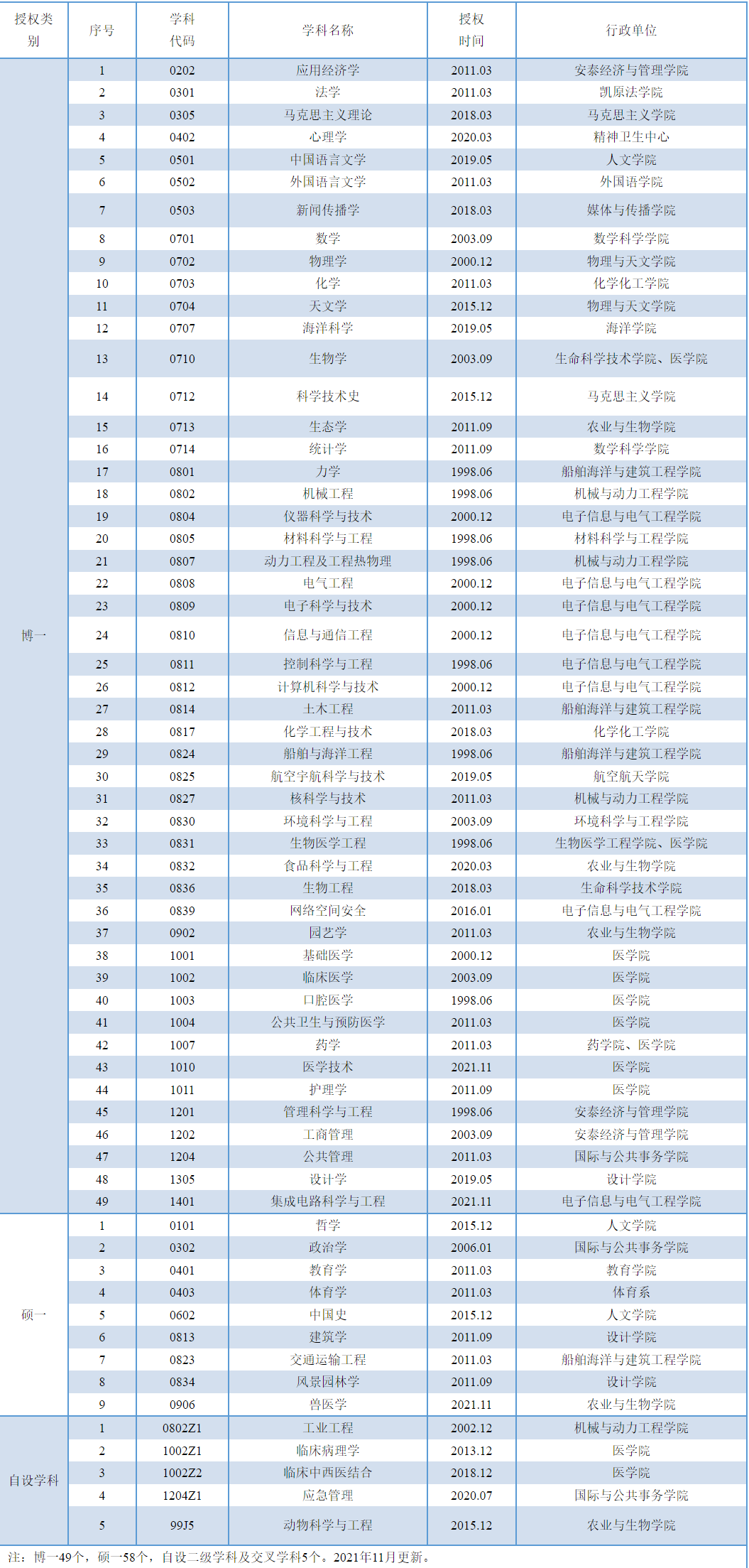 上海交通大学：作为一所名牌大学，让我们看看都有哪些王牌专业？