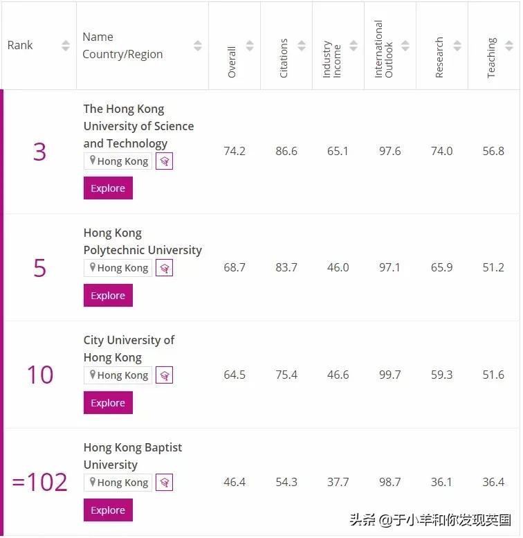 最新2022年THE年轻大学排名出炉，英美竟无一所学校在前十