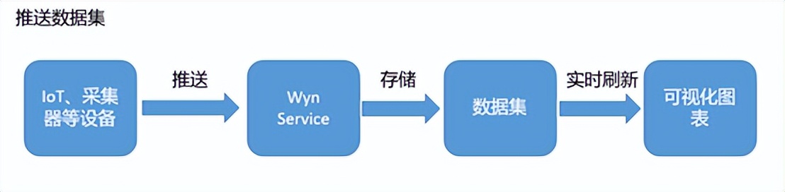 從天貓數據大屏出發，帶你看看實時數據可視化究竟是怎么實現的