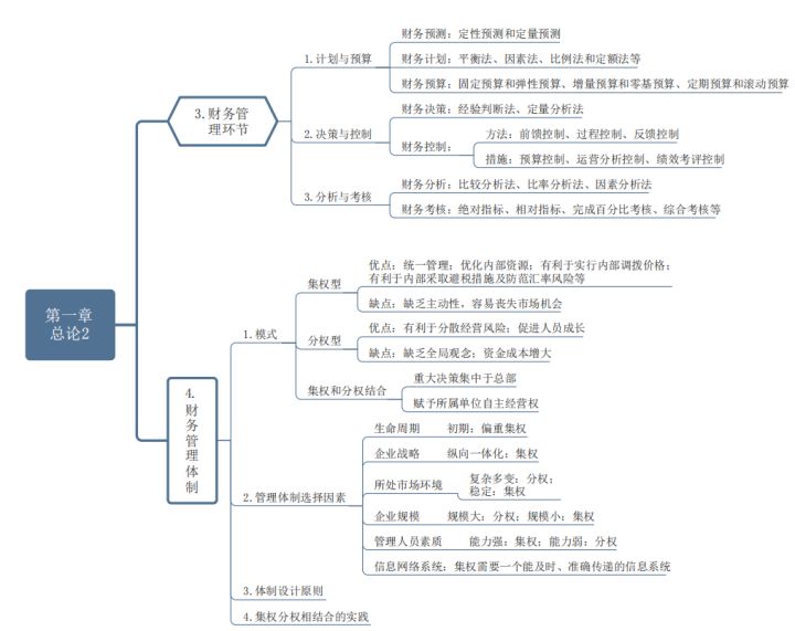 不要慌！我89分过中级财务管理，这214页思维导图+考试重点必看
