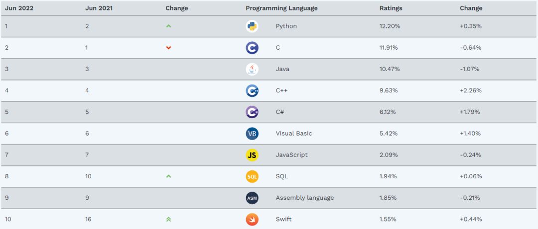 速看！2022年6月编程语言排行榜出炉