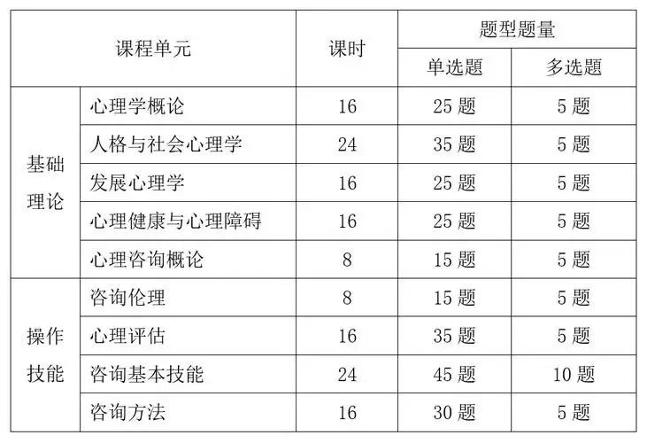 心理咨询师报考条件及费用