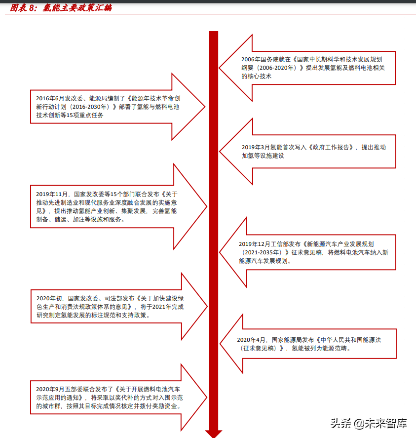 氢能源行业专题研究：氢能行业供应端全面梳理