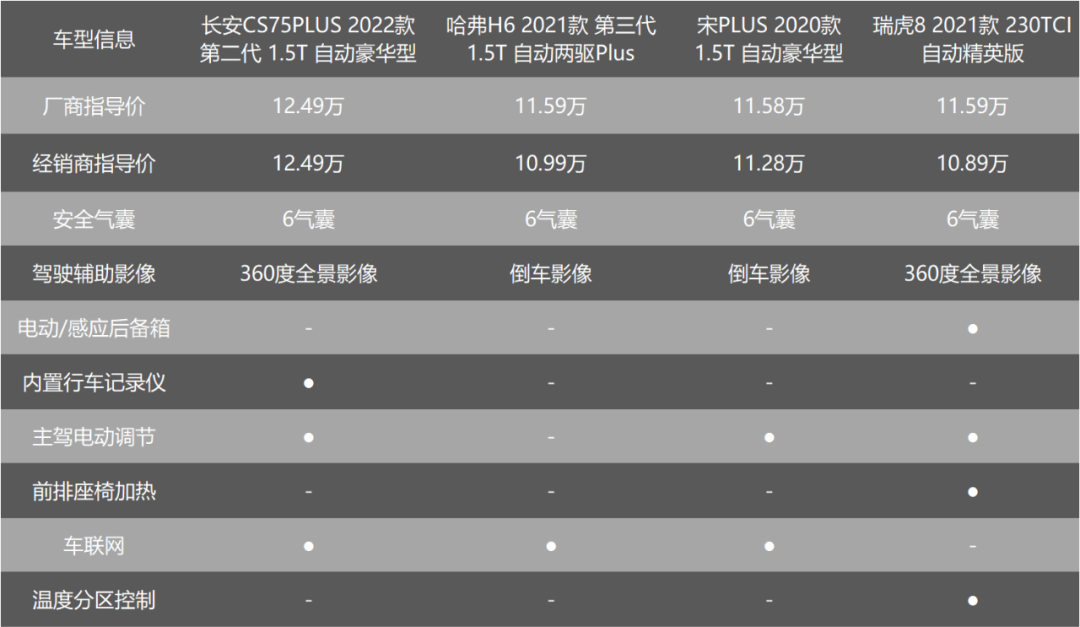 预算15万，第二代CS75PLUS、哈弗H6、宋PLUS和瑞虎8，谁更值得选