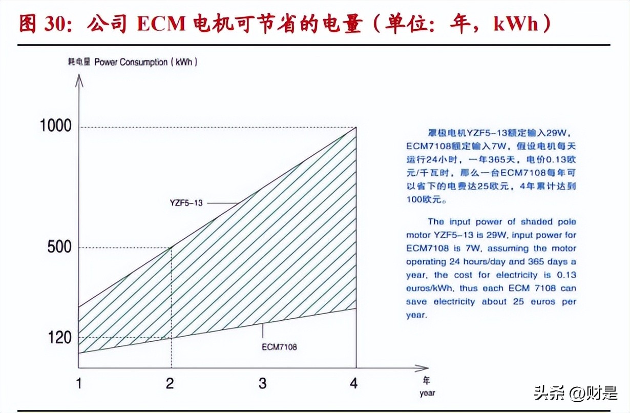 微光股份研究：节能电机快速突破，受益冷链发展和电机能效提升