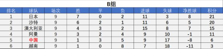 亚洲区2022世界杯12强(2022世界杯预选赛亚洲区12强赛最后悬念是谁将获得A组第3名)