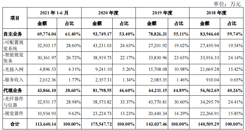 代理营收占四成，客户入股关联交易不断，凌云光税补占比高