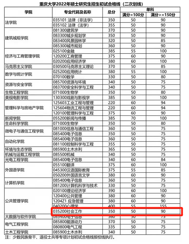 23考研专业分析：重庆大学社会工作考研情况分析（含报录比）