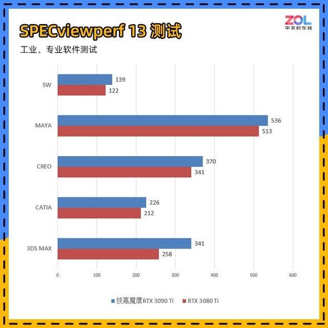 技嘉RTX 3090 Ti评测 它来晚了吗？