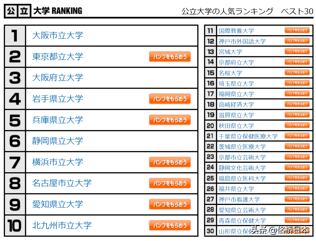 公立大学人气排名岩手大学在其他官方排名中的名次并没有那么高,教育