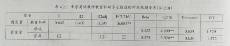 小学英语教师教育科研的实证研究