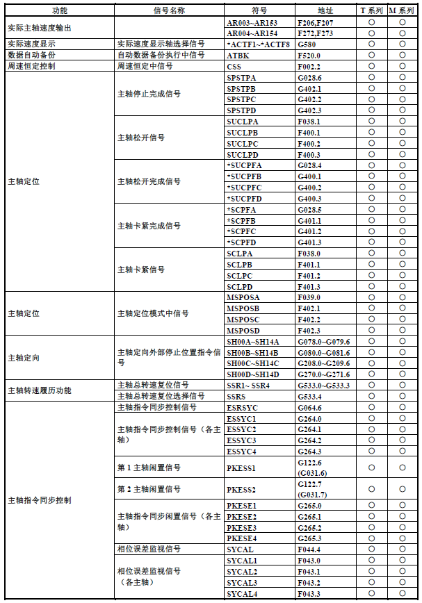 篮球中fg是什么意思(FANUC（发那科）PMC（PLC）基础介绍13：F地址与G地址)