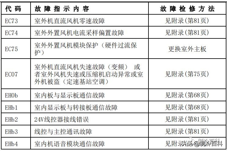 干货！美的空调技术维修手册大全