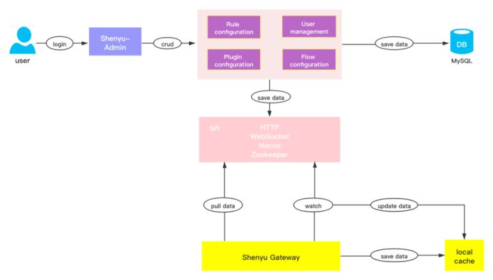 Apache ShenYu 网关正式支持 Dubbo3 服务代理