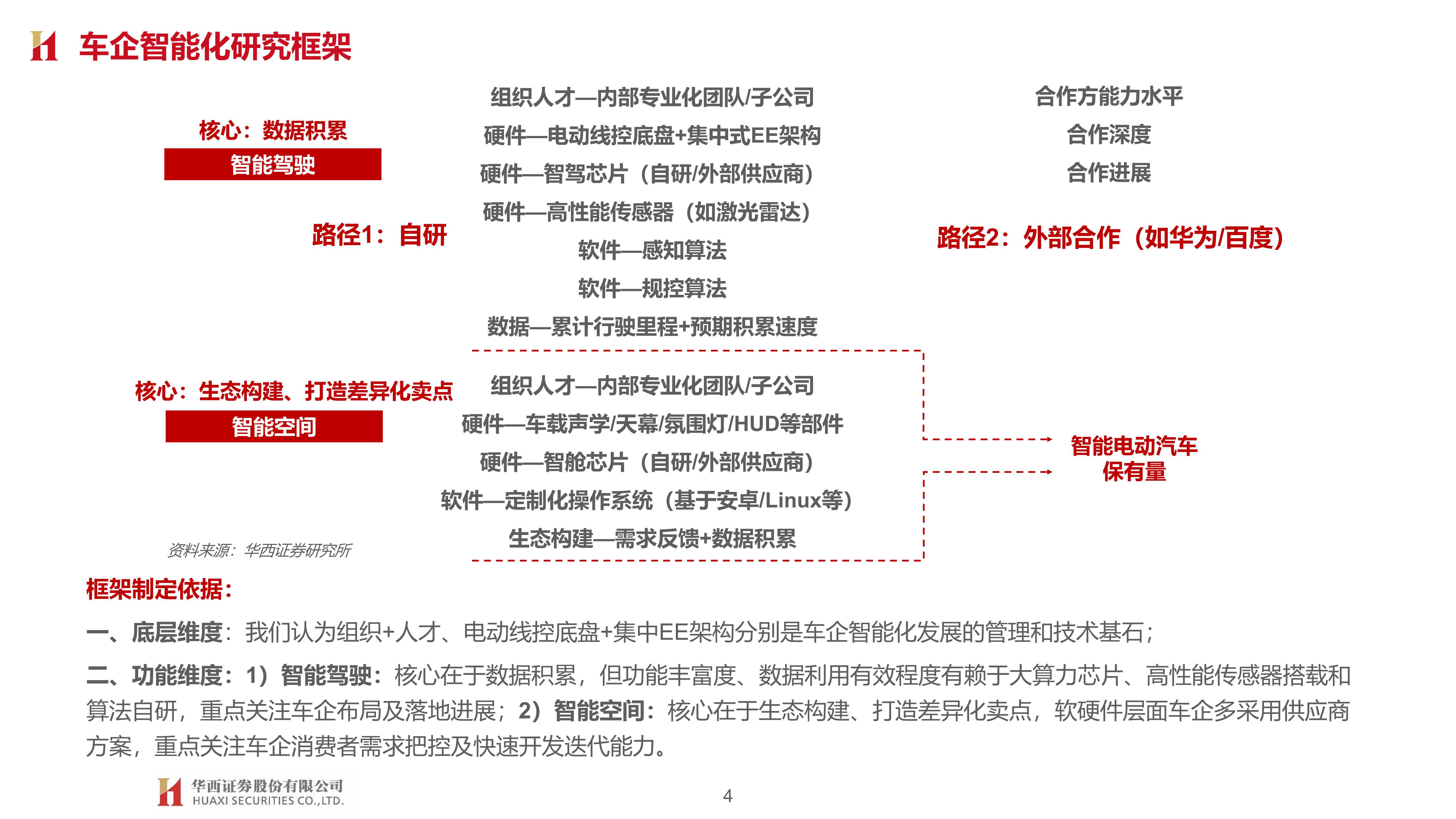 车企智能化布局：智能加速 自主向上