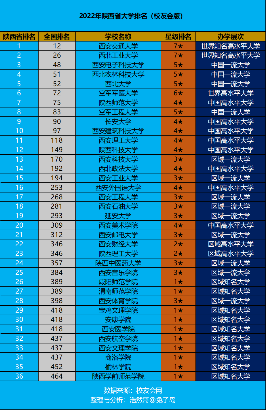 其中陝西省高校前三名分別是:西安交通大學,西北工業大學和西安電子