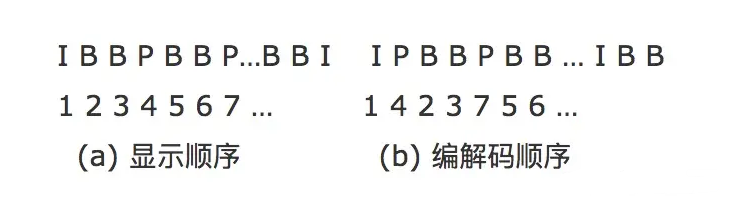 視頻編碼之I，P，B幀