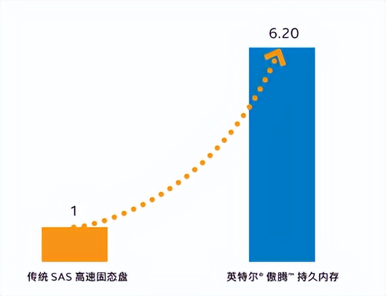 产能提50%数据库须100ms内响应？看宁德时代用持久内存破题