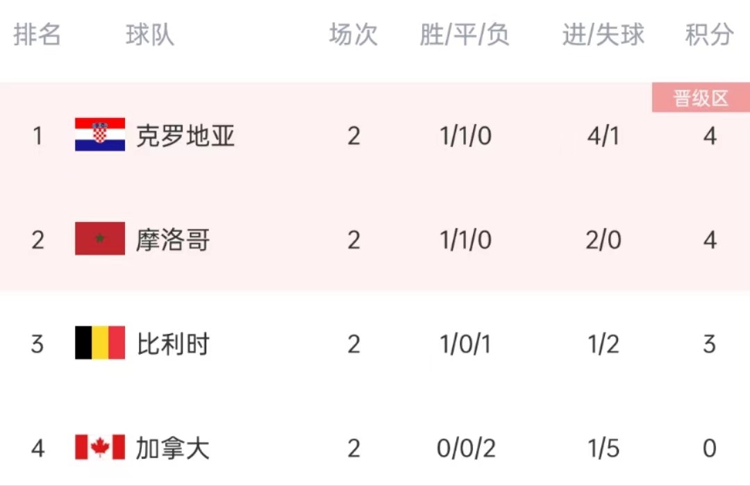 世界杯小組賽對陣圖（世界杯小組賽最新形勢，東道主無緣淘汰賽，巴西痛失兩員大將）
