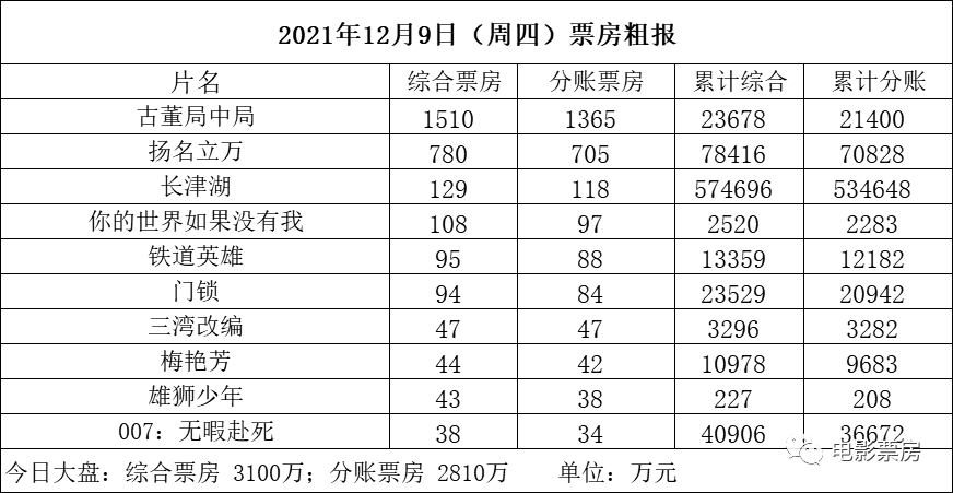 周四3100万 明日排映老片几乎未受影响《扬名立万》超《无名之辈》