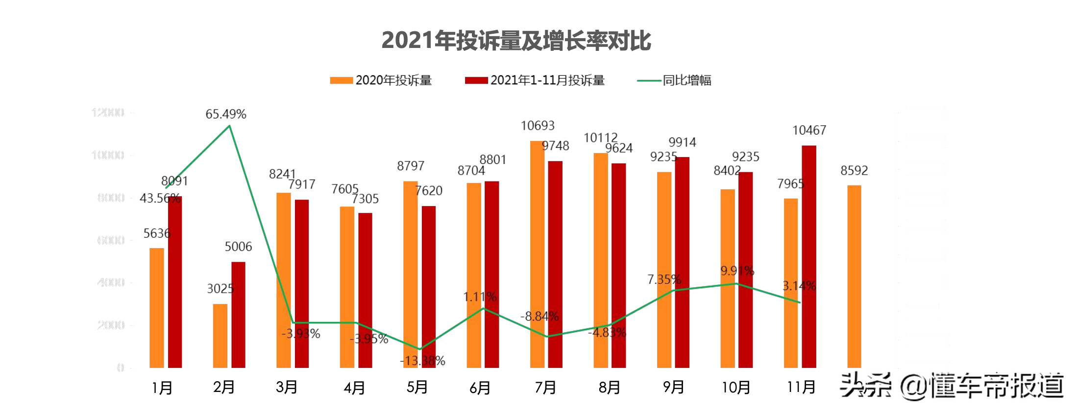 数读|1-11月汽车投诉量近10万,影音系统、变速箱故障成“重灾区”