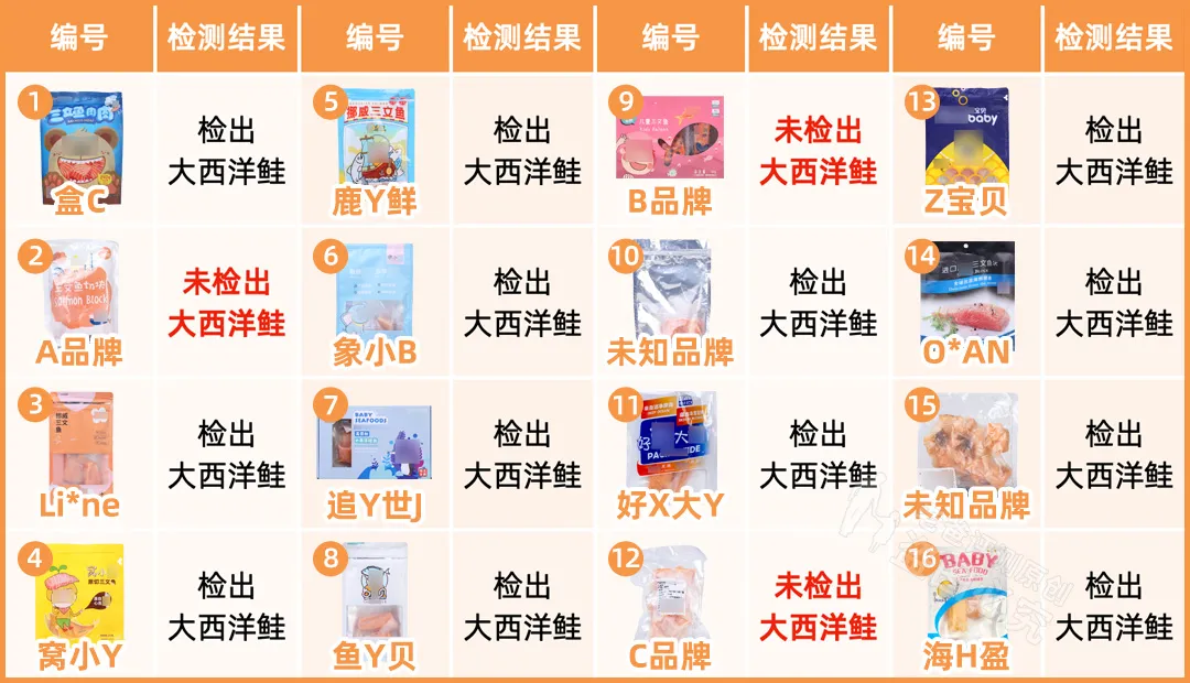 打着“专为宝宝设计”,却用冒牌三文鱼?26款鱼检测来了