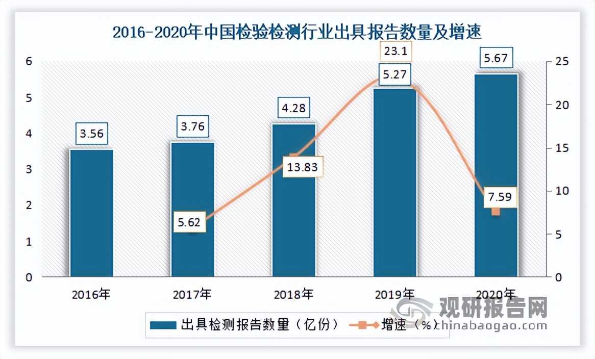 我国第三方检测服务行业保持持续快速发展势头