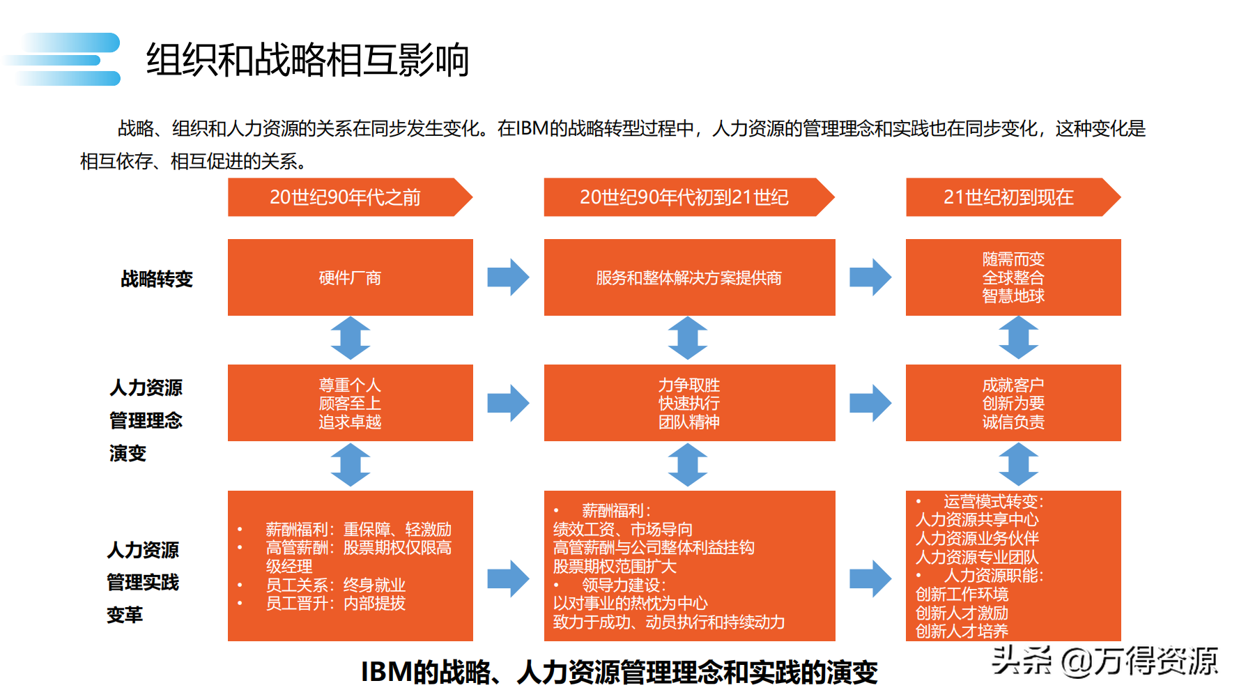 读书笔记《数字化转型》数字化转型规划和具体落地的方法，干货