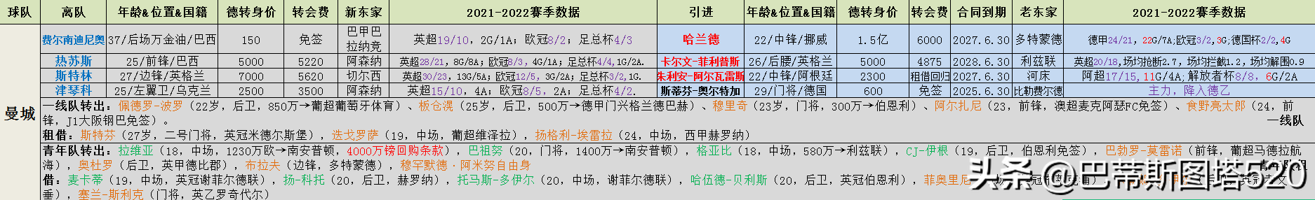 英超间歇期引援潮涌动(2022-2023赛季英超各队夏窗引援离队汇总以及主客场球衣部分资料)