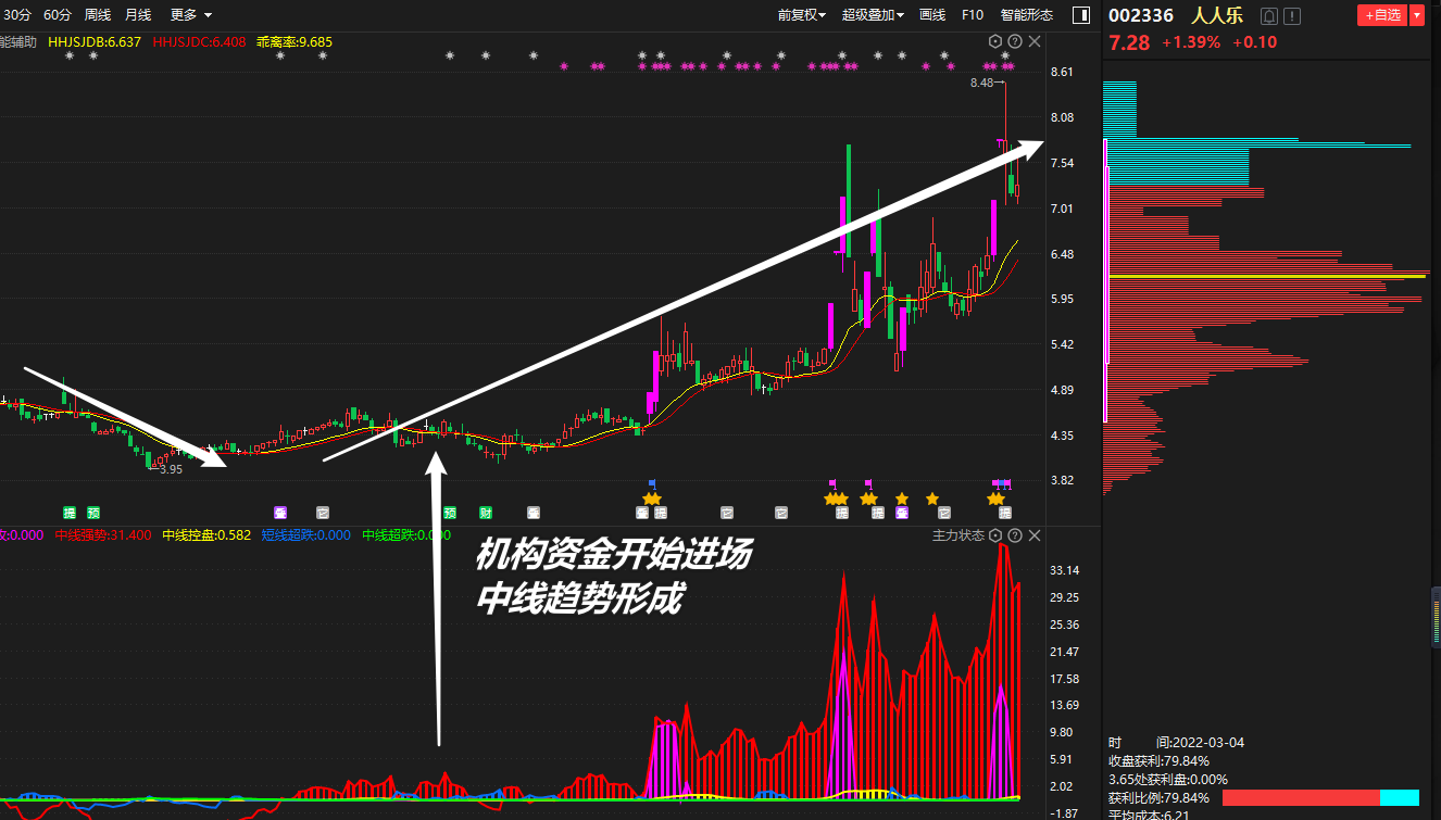 如何看懂主力资金动向？这是我见过分析得最透彻的文章