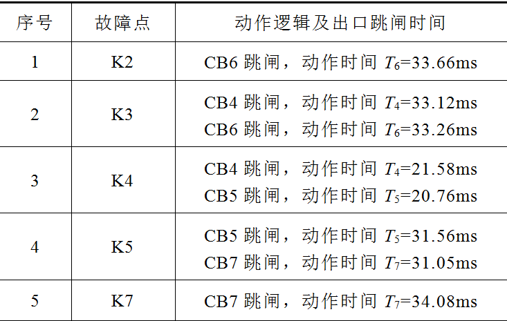 南瑞科技公司技术团队提出直流配电网分布式区域保护的新方法