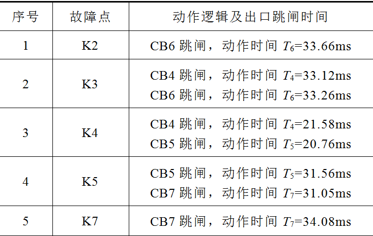 南瑞科技公司技術(shù)團(tuán)隊提出直流配電網(wǎng)分布式區(qū)域保護(hù)的新方法